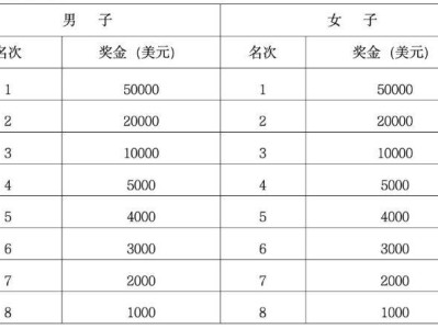 2026蘭州馬拉松獎金設(shè)置+領(lǐng)獎方式