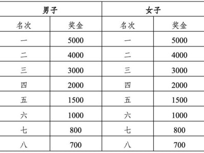 2025廈門環(huán)東半程馬拉松賽名次和獎勵獎金