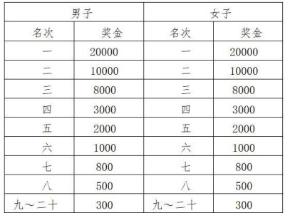高淳馬拉松獎(jiǎng)金多少錢2024