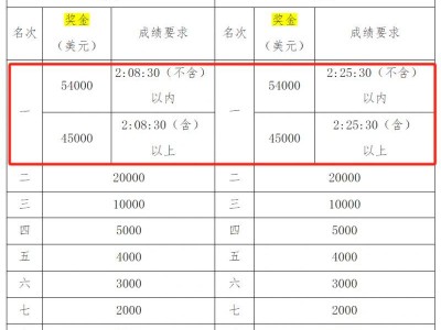 2024深圳馬拉松第一名獎金多少錢