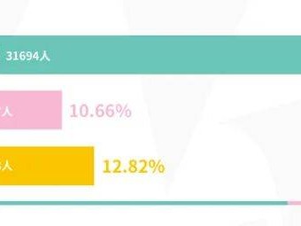 2025重慶女子半程馬拉松報(bào)名人數(shù)統(tǒng)計(jì)