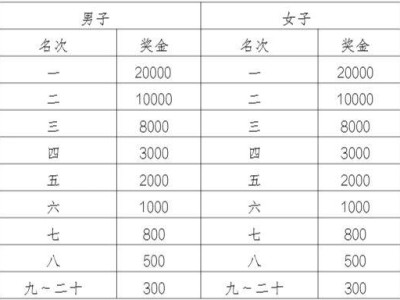 2025高淳馬拉松獎(jiǎng)金+獎(jiǎng)牌一覽
