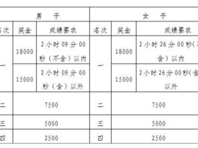 2025南昌馬拉松獎(jiǎng)勵(lì)辦法及獎(jiǎng)金標(biāo)準(zhǔn)