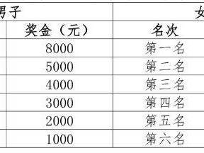 2025尚湖馬拉松獎(jiǎng)勵(lì)辦法