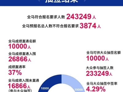 2026重慶馬拉松報名人數(shù)統(tǒng)計