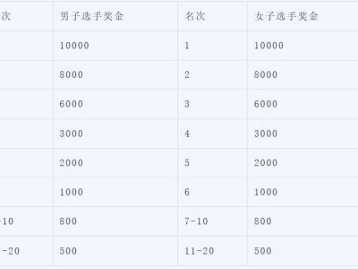 2026北京順義半程馬拉松獎(jiǎng)金多少？