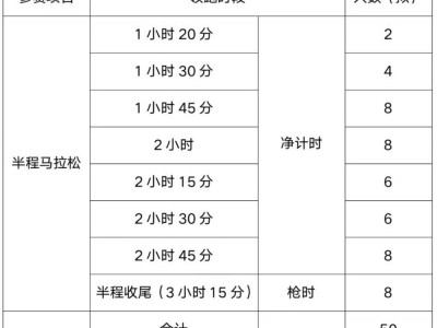 2025揚州鑒真半程馬拉松官方配速員有福利嗎？