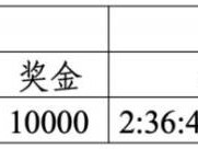 2025蕪湖馬拉松獎金多少錢？