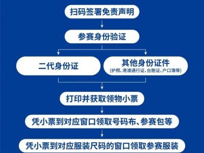 2025蕪湖馬拉松賽事包領(lǐng)取流程圖+材料