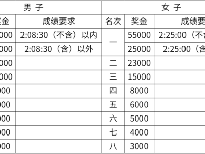 2026廈門馬拉松錄取名次和獎金有多少？