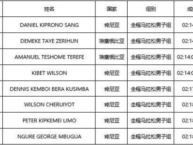 2024特步晉江馬拉松賽選手成績(jī)公示
