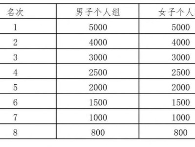 2025年紹興諸暨西施半程馬拉松錄取名次及獎(jiǎng)金標(biāo)準(zhǔn)
