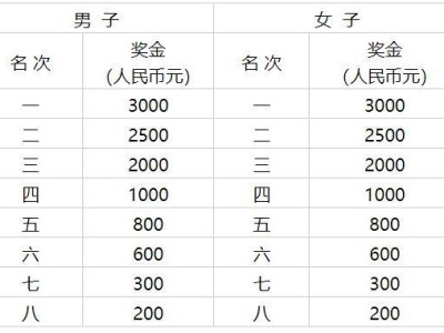 天津武清半馬錄取名次與獎勵2025（獎金/完賽）