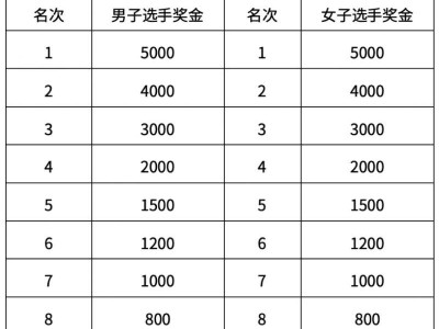 2026北京石景山永定河半程馬拉松比賽獎(jiǎng)勵(lì)多少錢？附獎(jiǎng)金一覽表