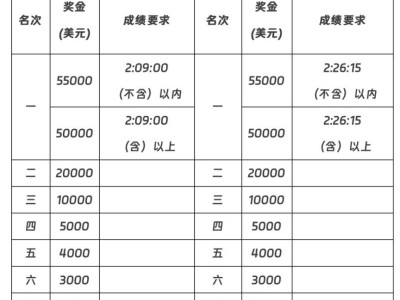 太原全程馬拉松第一名獎金多少？