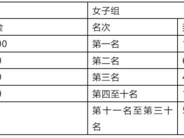 2024港城產(chǎn)業(yè)園區(qū)第一屆“滄海杯”環(huán)金沙灘迷你馬拉松獎金有多少