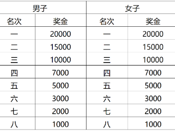 2025淮安馬拉松比賽獎金有多少？