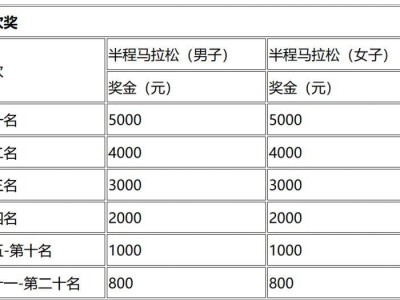 2024蒼南半程馬拉松賽事獎金及名次
