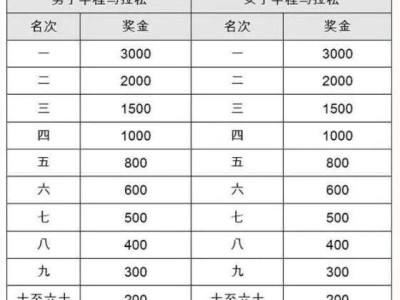 2024揚(yáng)州棗林灣半程馬拉松獎(jiǎng)勵(lì)設(shè)置