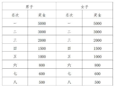 2025西安市西咸新區(qū)半程馬拉松獎勵辦法（獎金金額）