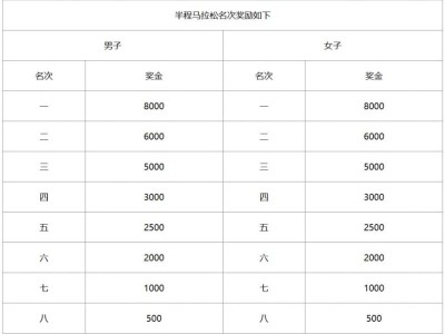 2024湖州德清莫干山馬拉松錄取名次和獎勵辦法