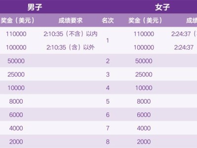 2025南京馬拉松的獎金有多少？