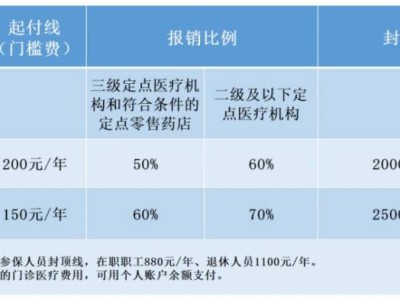 成都市城鎮(zhèn)職工醫(yī)保報銷比例