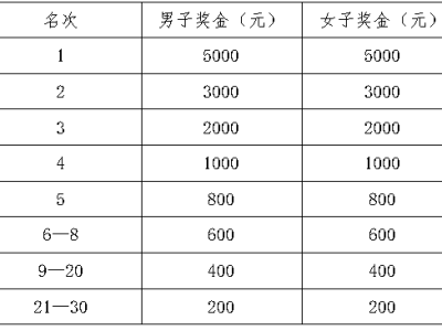 2024大覺山半程馬拉松?獎勵辦法（附獎金標(biāo)準(zhǔn)）