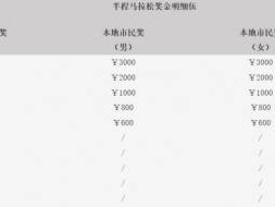 2026泉港半程馬拉松獎(jiǎng)金多少錢