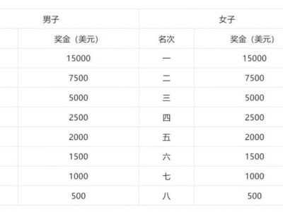 2024哈爾濱馬拉松獎(jiǎng)金是多少？