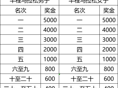 2025廉江半程馬拉松比賽獎(jiǎng)勵(lì)多錢？