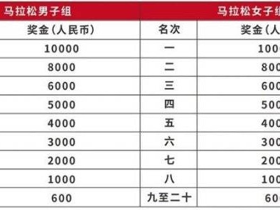 2025保定馬拉松第一名獎金多少錢？