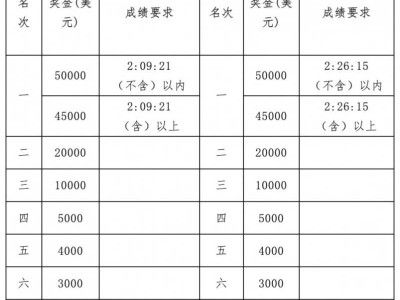 太原馬拉松比賽時間+起跑點+路線圖+獎金