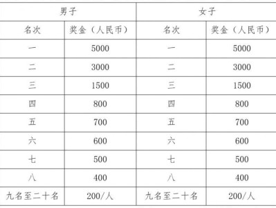 2025秀山半程馬拉松獎金多少？