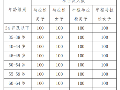 2024鄭州馬拉松哪些人能免抽簽