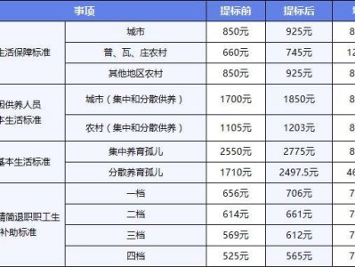2023年7月1日起大連低保標準提高