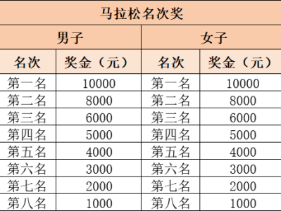2025贛州馬拉松第一名獎(jiǎng)金多少？附名次獎(jiǎng)一覽表