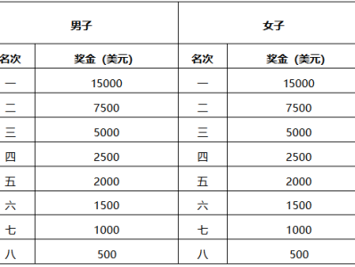 2026吉林市馬拉松獎金多少錢