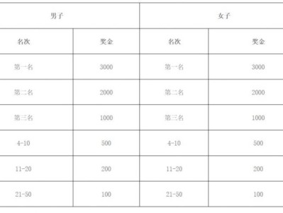 2025曲阜半程馬拉松獎(jiǎng)金多少