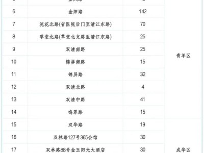 成都馬拉松26日27日部分臨時(shí)占道停車(chē)場(chǎng)(點(diǎn))臨時(shí)撤除