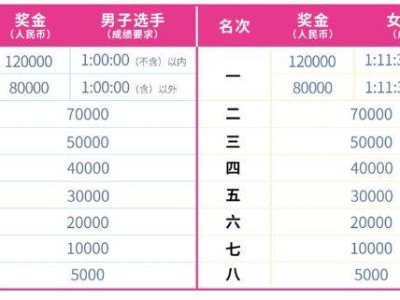 2025北京半程馬拉松錄取名次和獎勵辦法