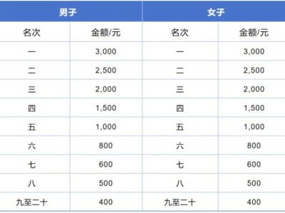 2024東莞虎門半程馬拉松獎(jiǎng)勵(lì)多少錢？