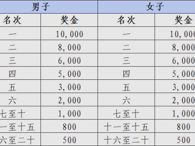 2025海口馬拉松獎(jiǎng)金多少錢（全馬+半馬+歡樂跑）