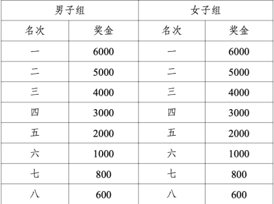 2024肇慶馬拉松獎金是多少錢？