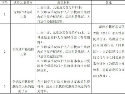 龍崗小一學(xué)位申請(qǐng)資料（深戶+非深戶）