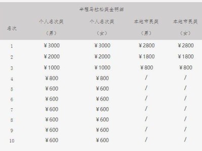 2025年泉州泉港半程馬拉松獎金多少？