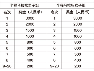 2025蘇州陽澄湖半島馬拉松賽事獎勵