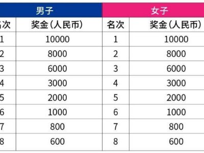烏魯木齊馬拉松第一名獎(jiǎng)金多少
