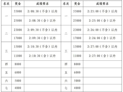 2025廈門馬拉松獎金標準（名次獎+破賽會成績獎）