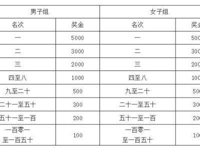 2025定州半程馬拉松獎勵多少錢？